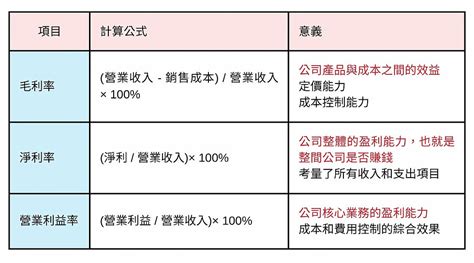 公司賺錢|如何知道公司是否賺錢？ (上) 看懂財務指標：毛利率、淨利率、。